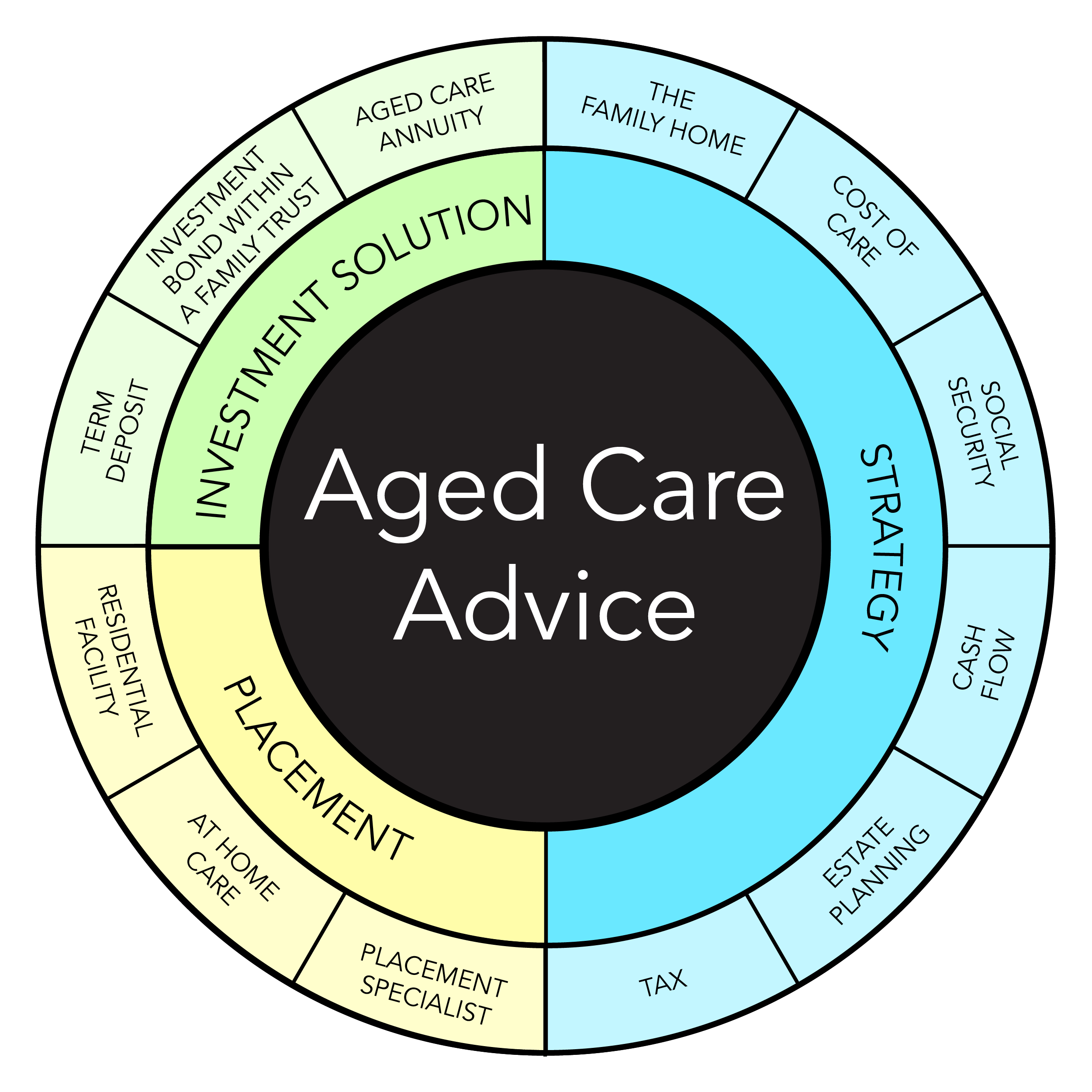 Aged Care Advice - Decision Sphere-01